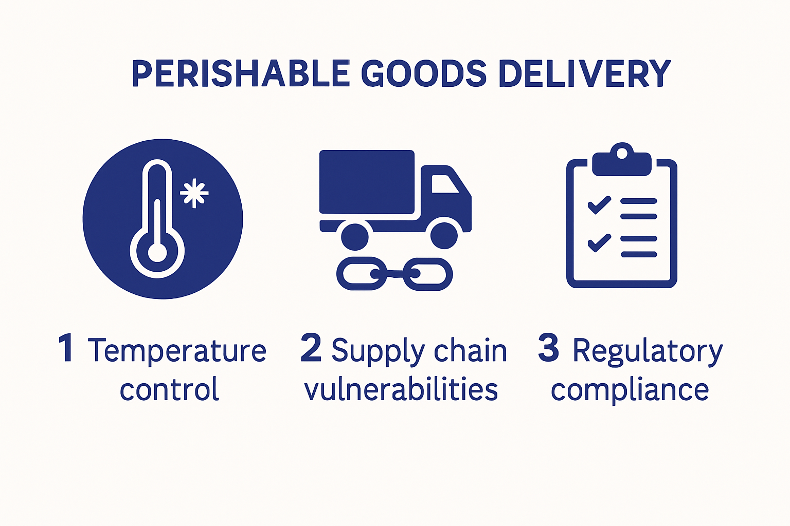 Infographic showing the perishable goods delivery process and key challenges