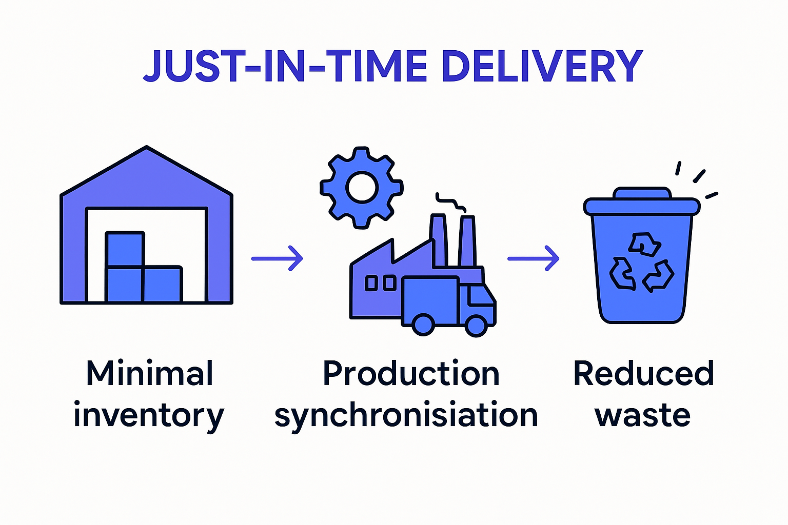 Infographic showing just-in-time delivery workflow and process