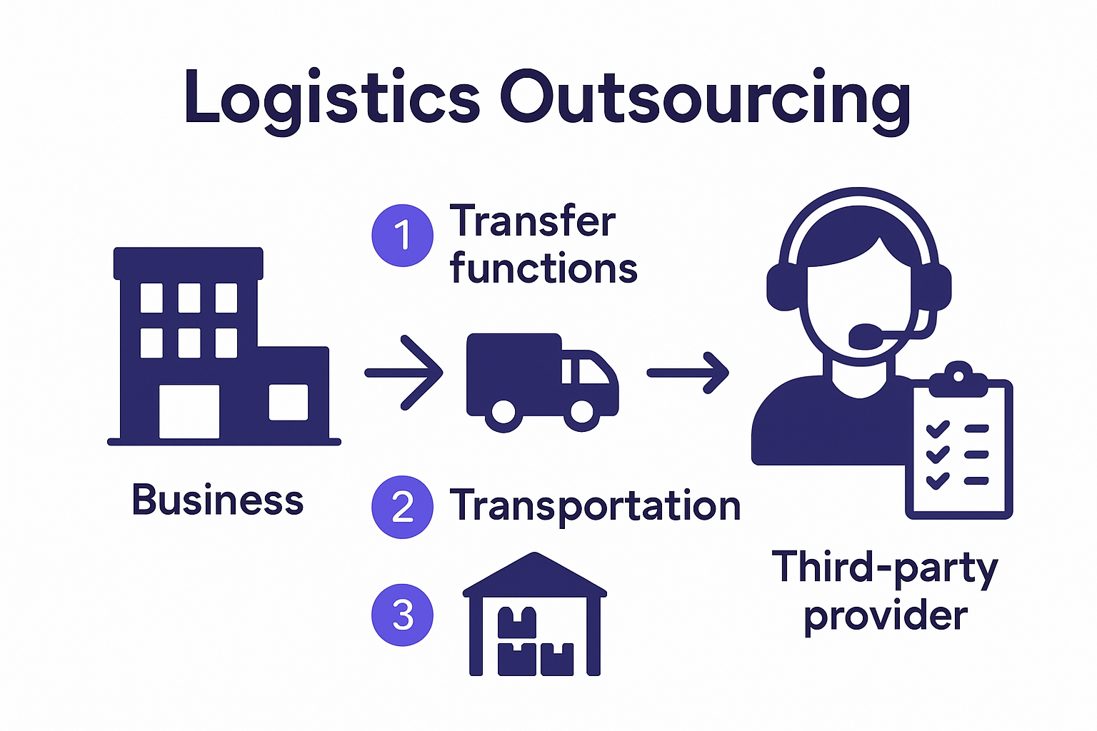 Infographic explaining what logistics outsourcing is and how it works