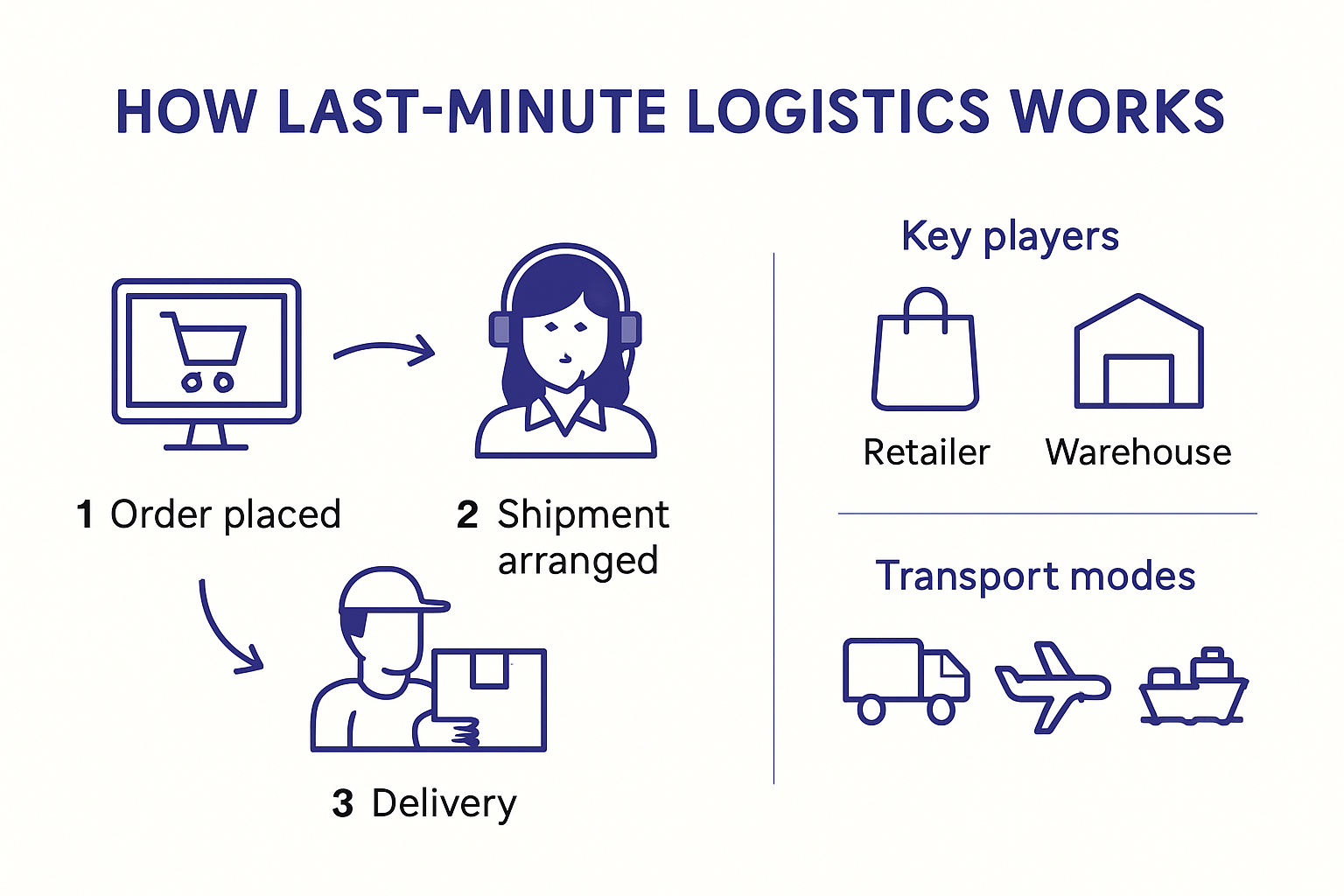 Step-by-step process of last minute logistics in the UK