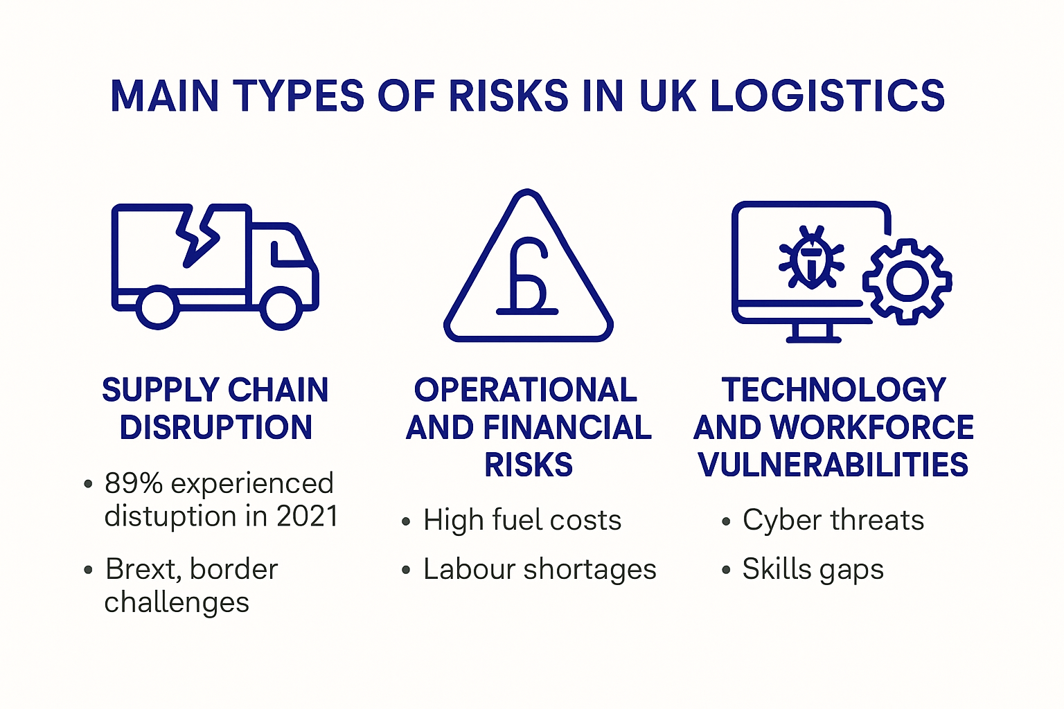 Infographic showing key risk types in UK logistics