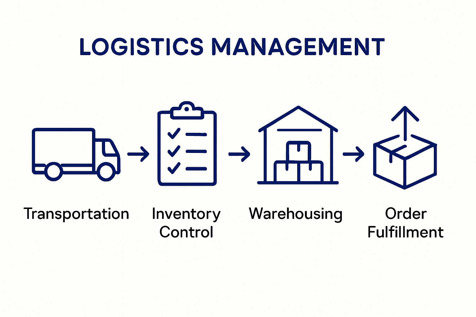Infographic of core elements in logistics management