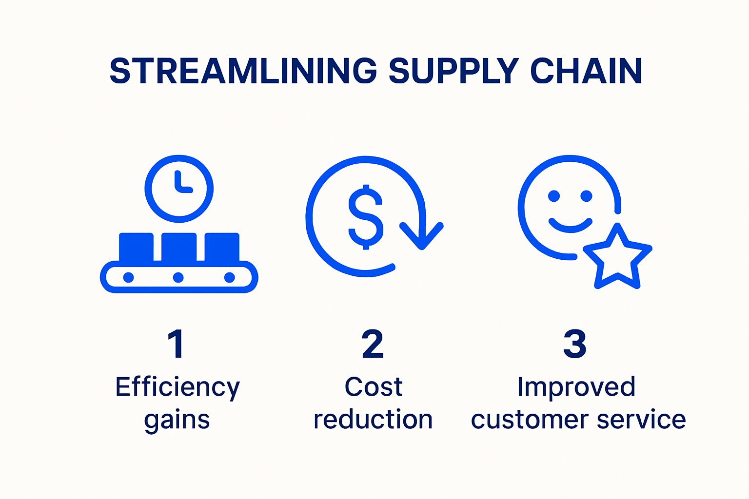 Infographic showing main benefits of streamlining supply chains