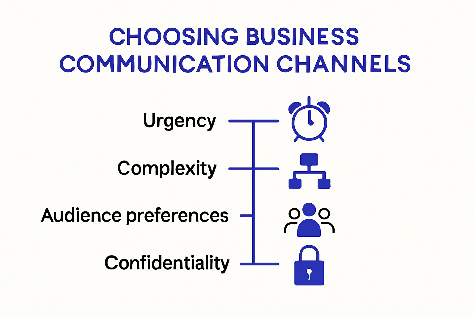 Infographic showing criteria for choosing business communication channels