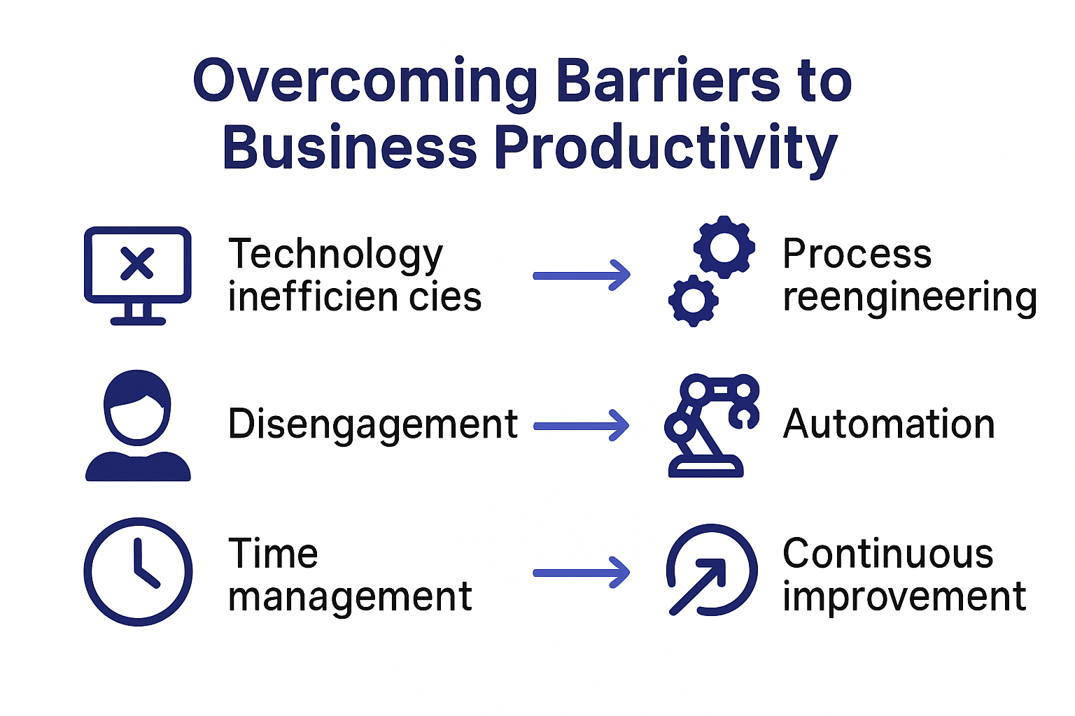 Business productivity barriers and solutions infographic