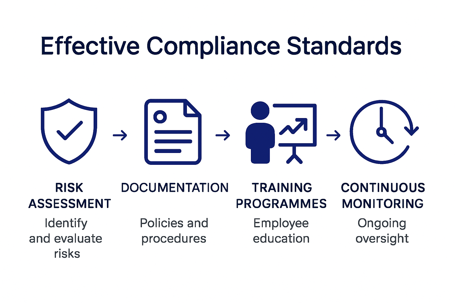 infographic on key components of compliance standards