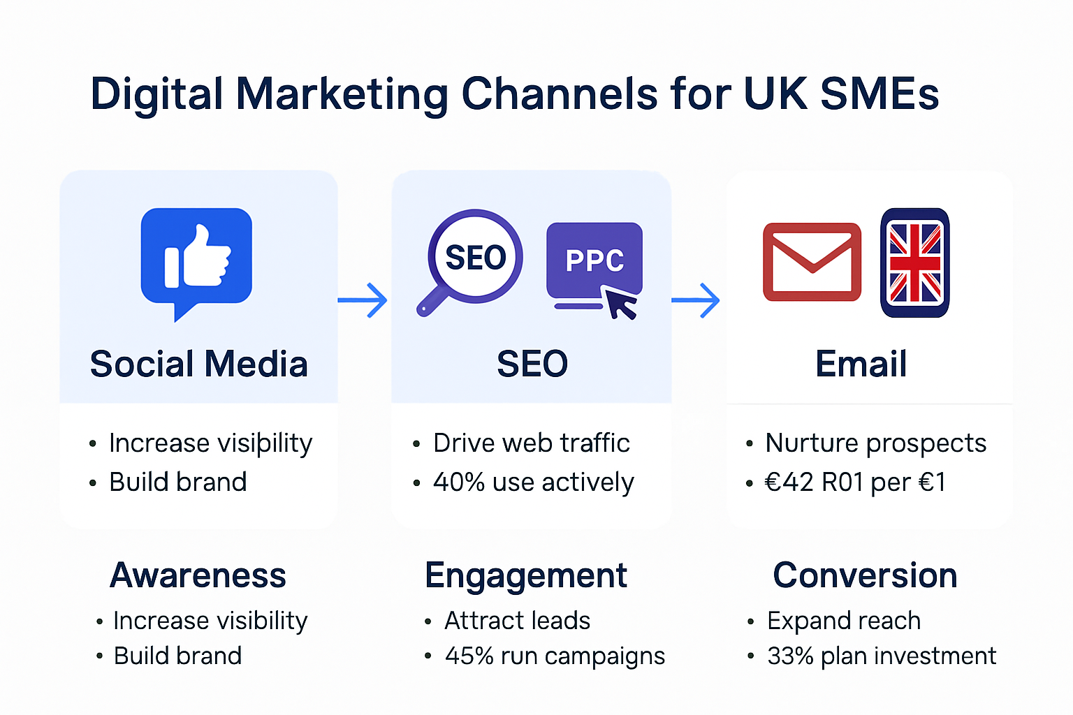 Infographic of SME digital marketing channels and customer journey