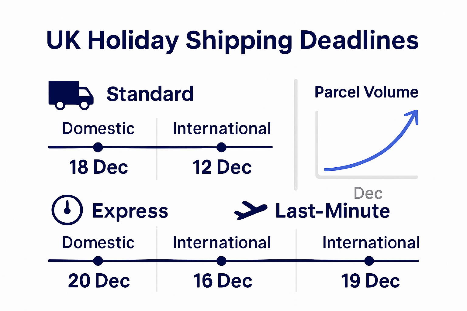 Infographic of UK holiday shipping courier deadlines