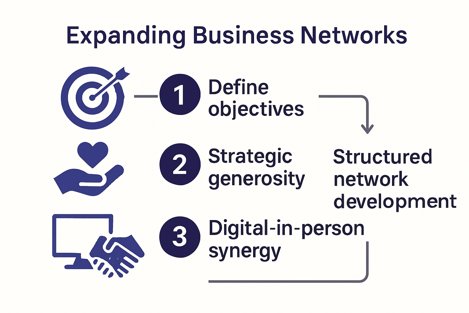 Infographic showing steps to build and expand business networks