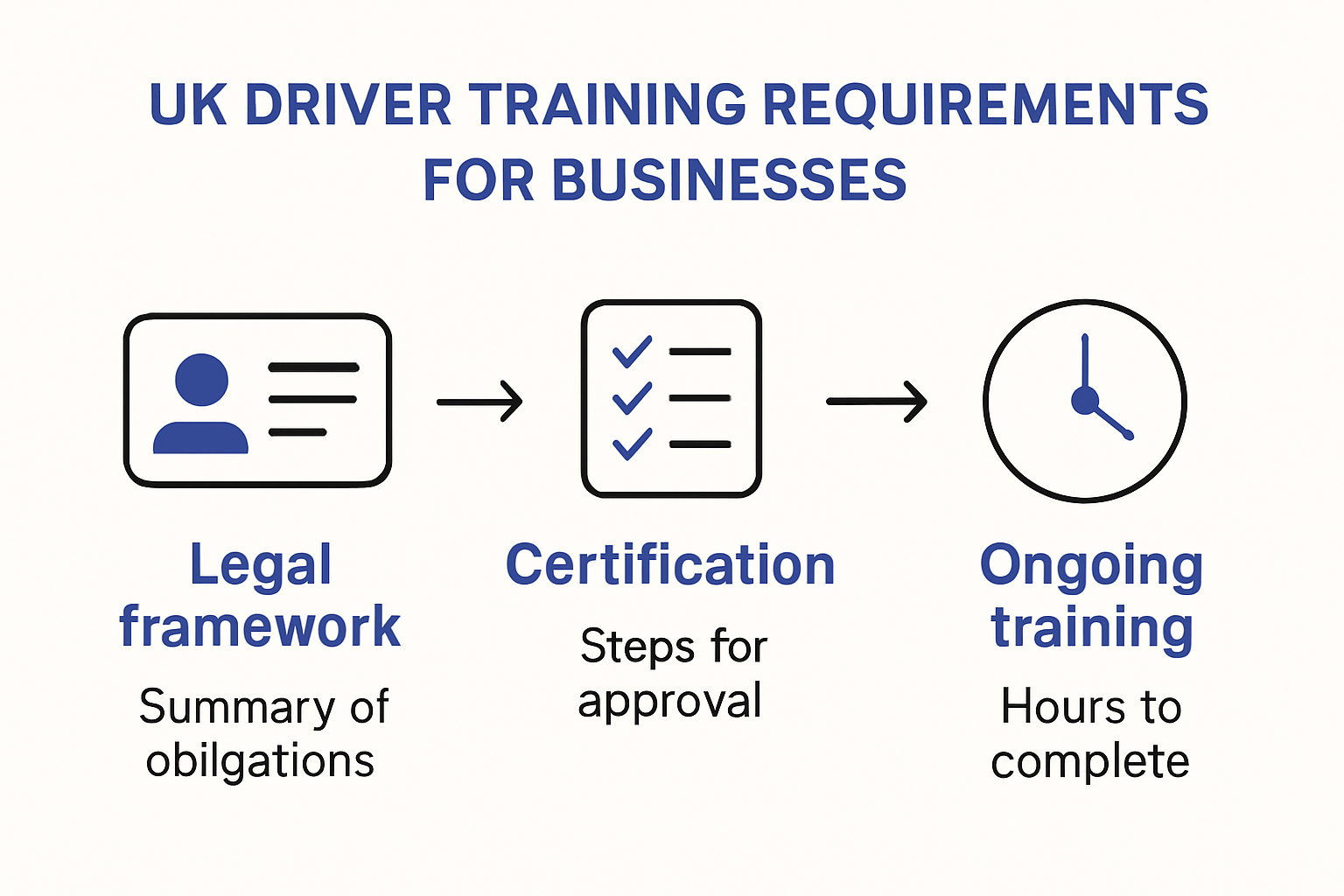 UK business driver training process infographic