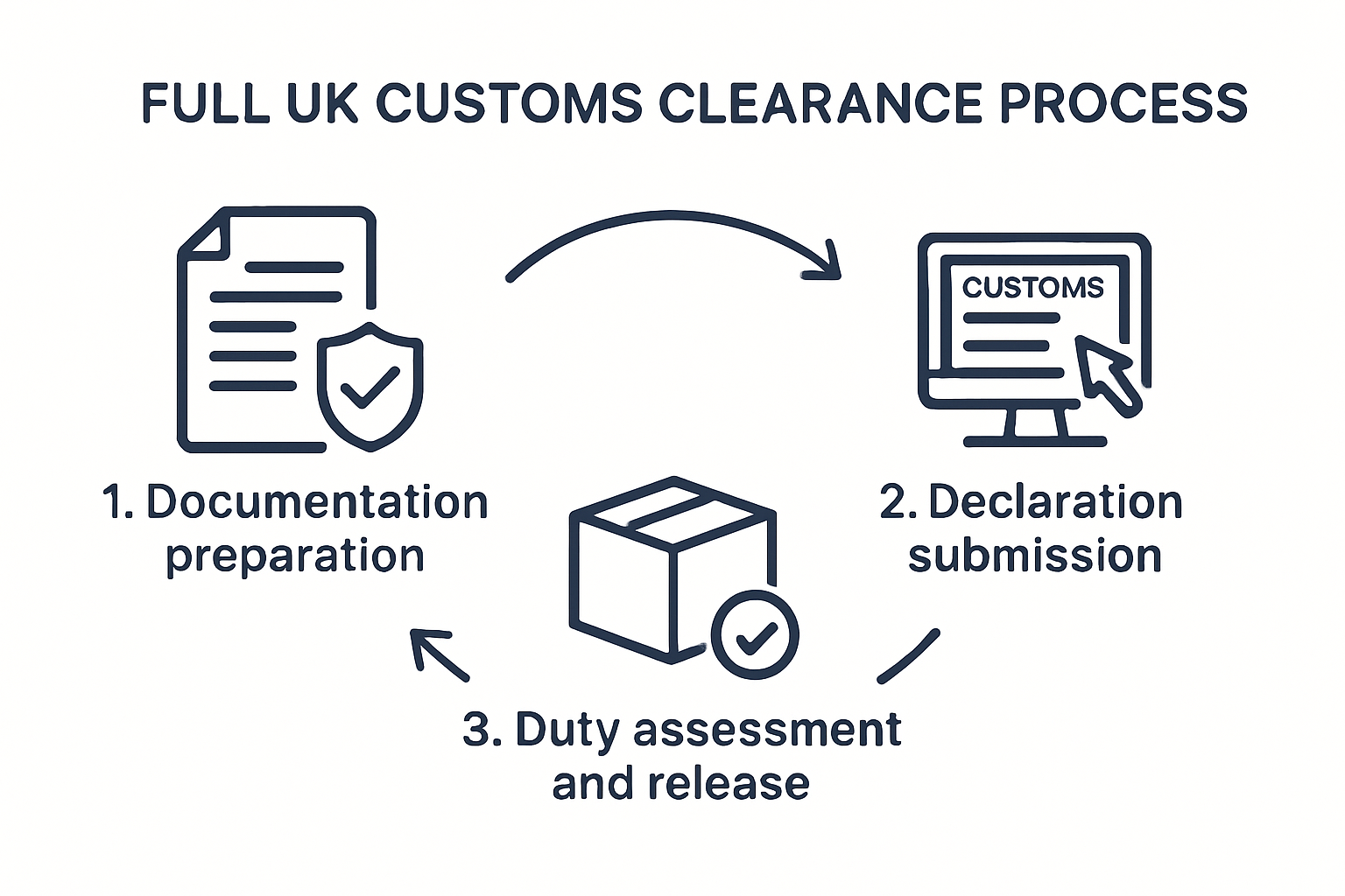 UK customs clearance step-by-step process infographic