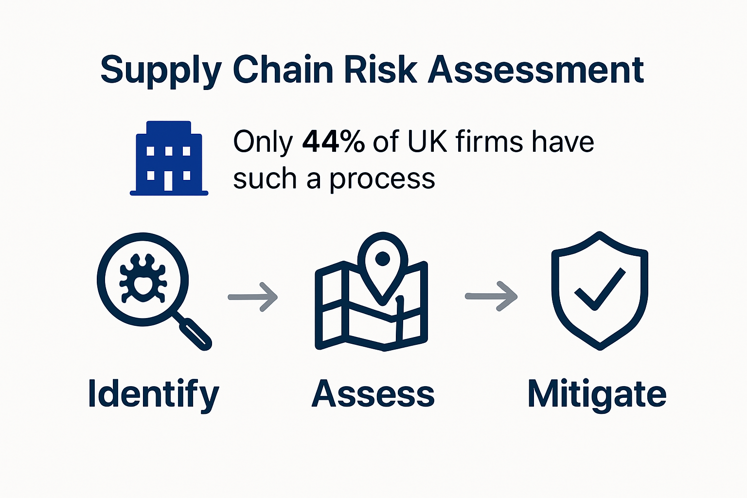 Supply chain risk assessment process step-by-step infographic
