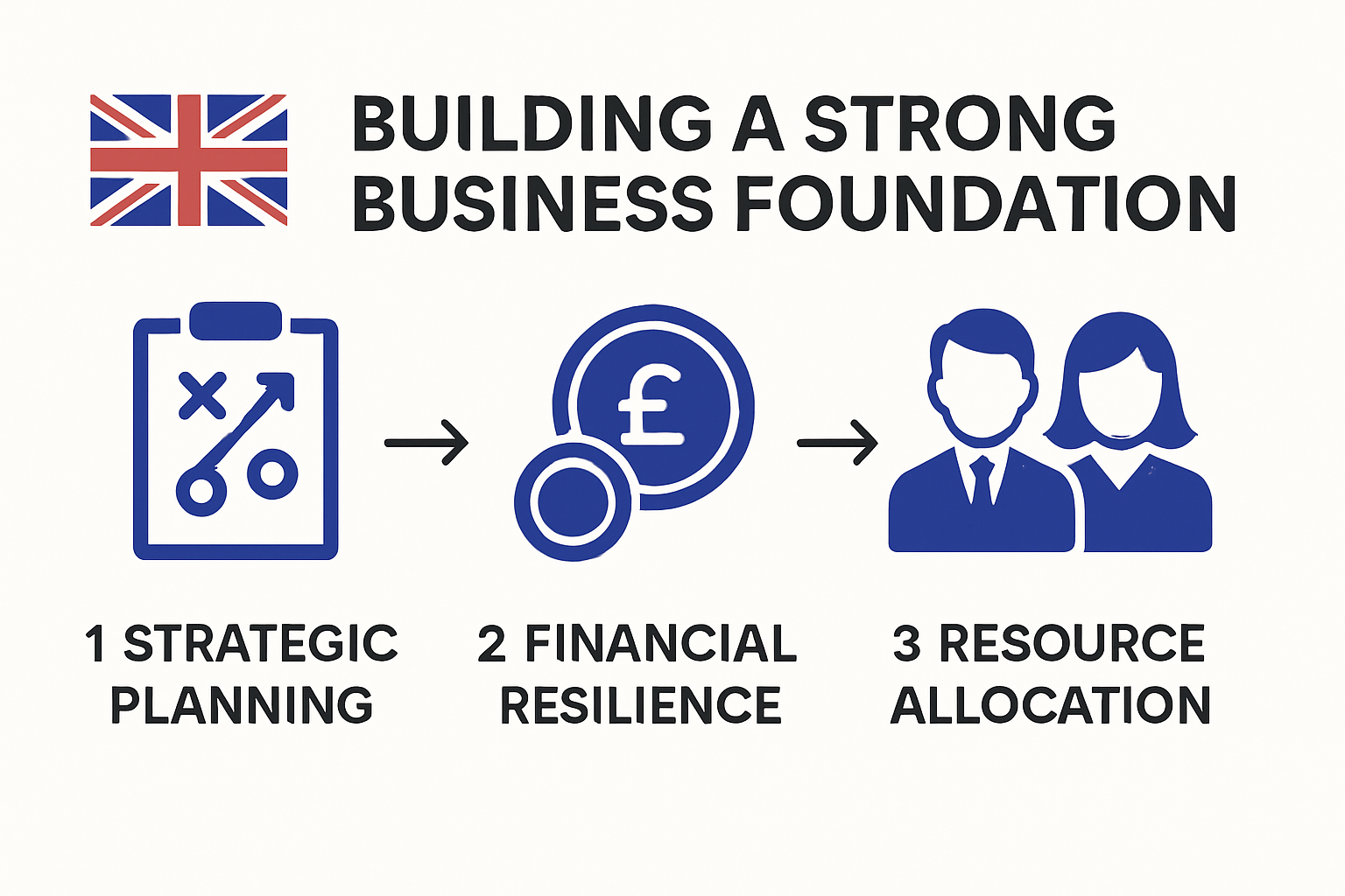 Infographic showing building blocks of business scaling