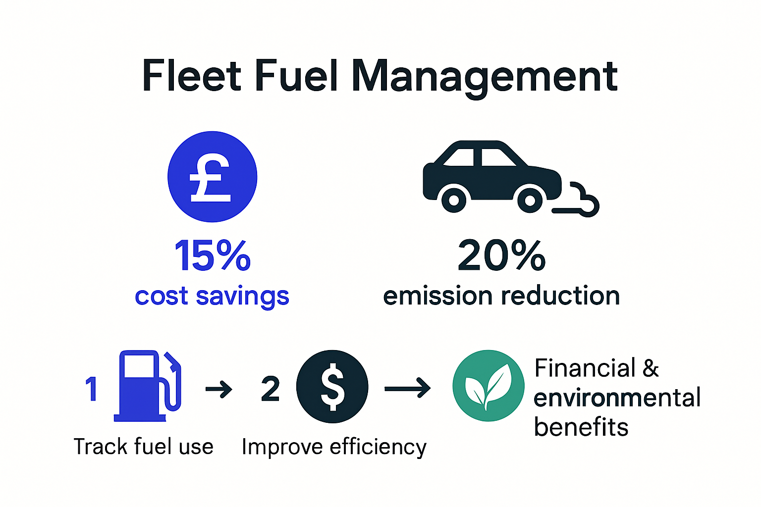 Fleet fuel management economic and environmental impact infographic