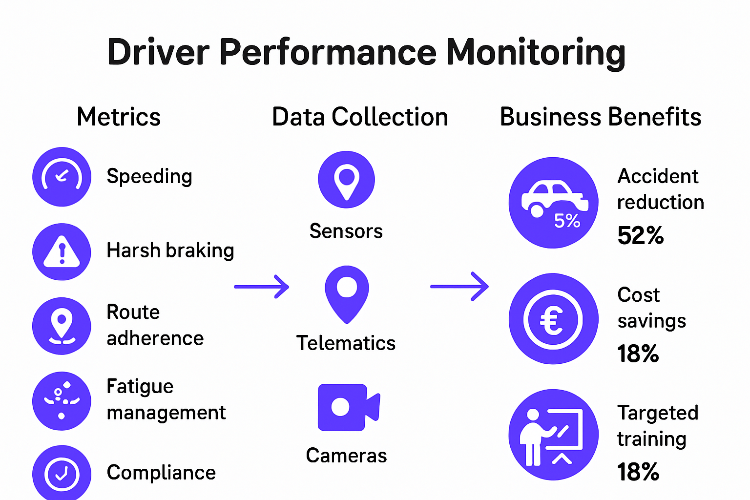 Driver performance monitoring system process and benefits infographic
