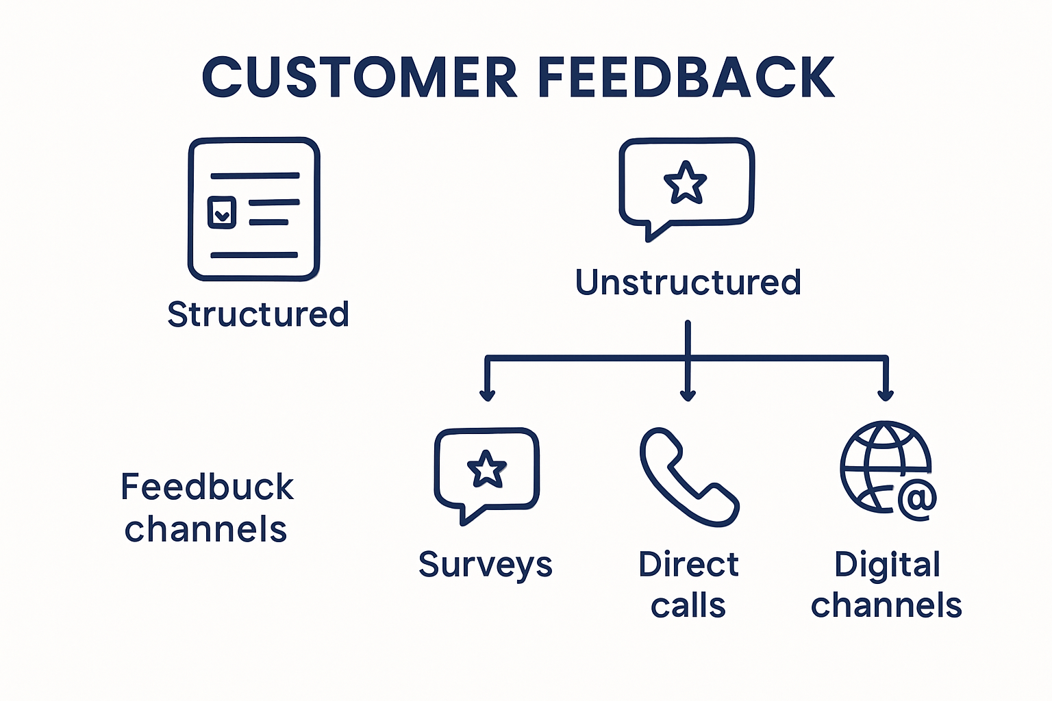 Infographic showing types and impact of customer feedback