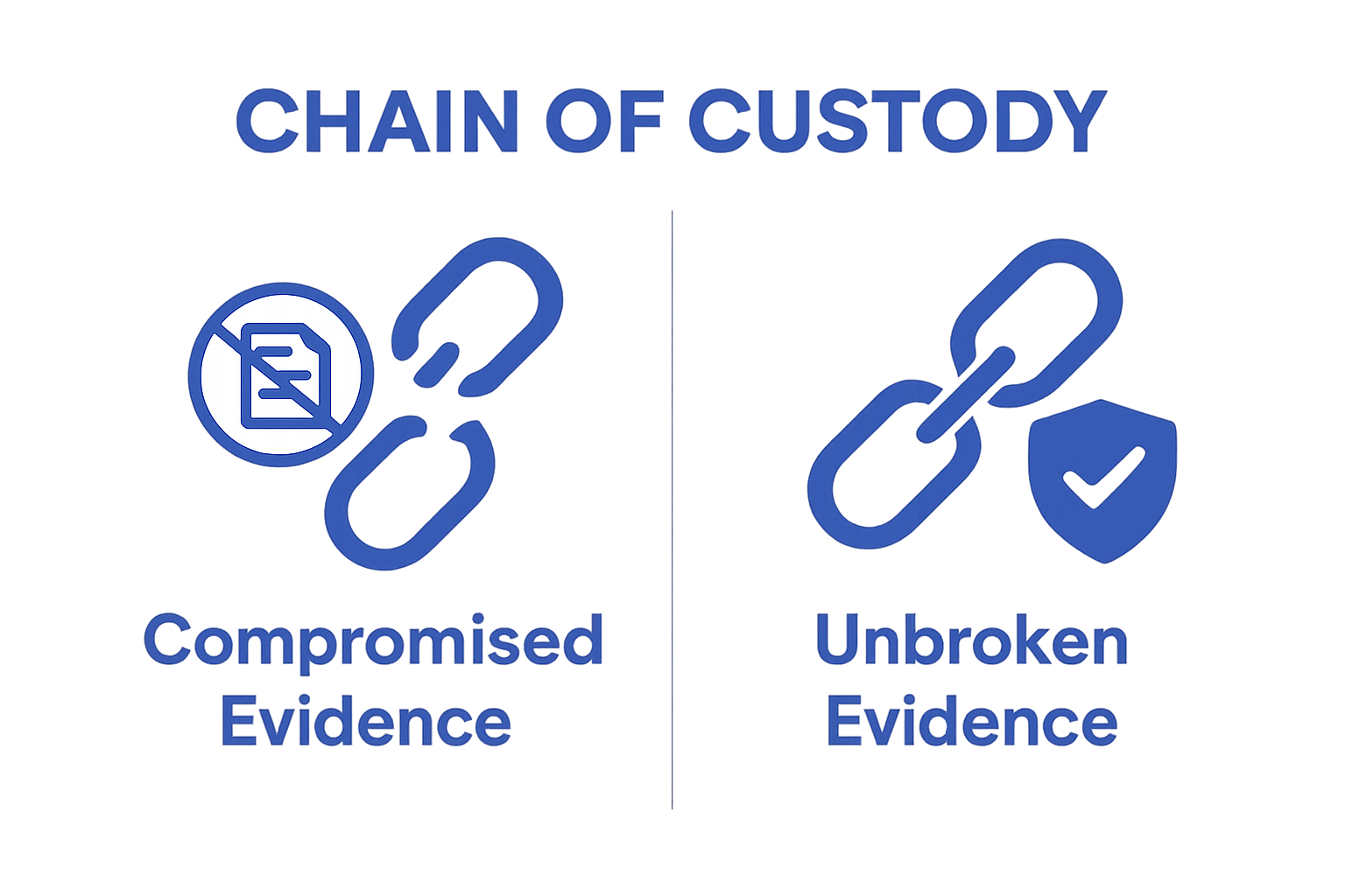Infographic comparing broken and unbroken chain of custody outcomes