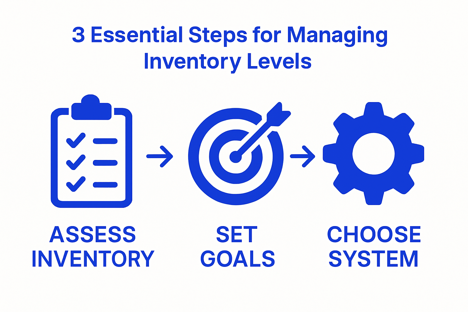 3 step inventory process infographic with icons and arrows