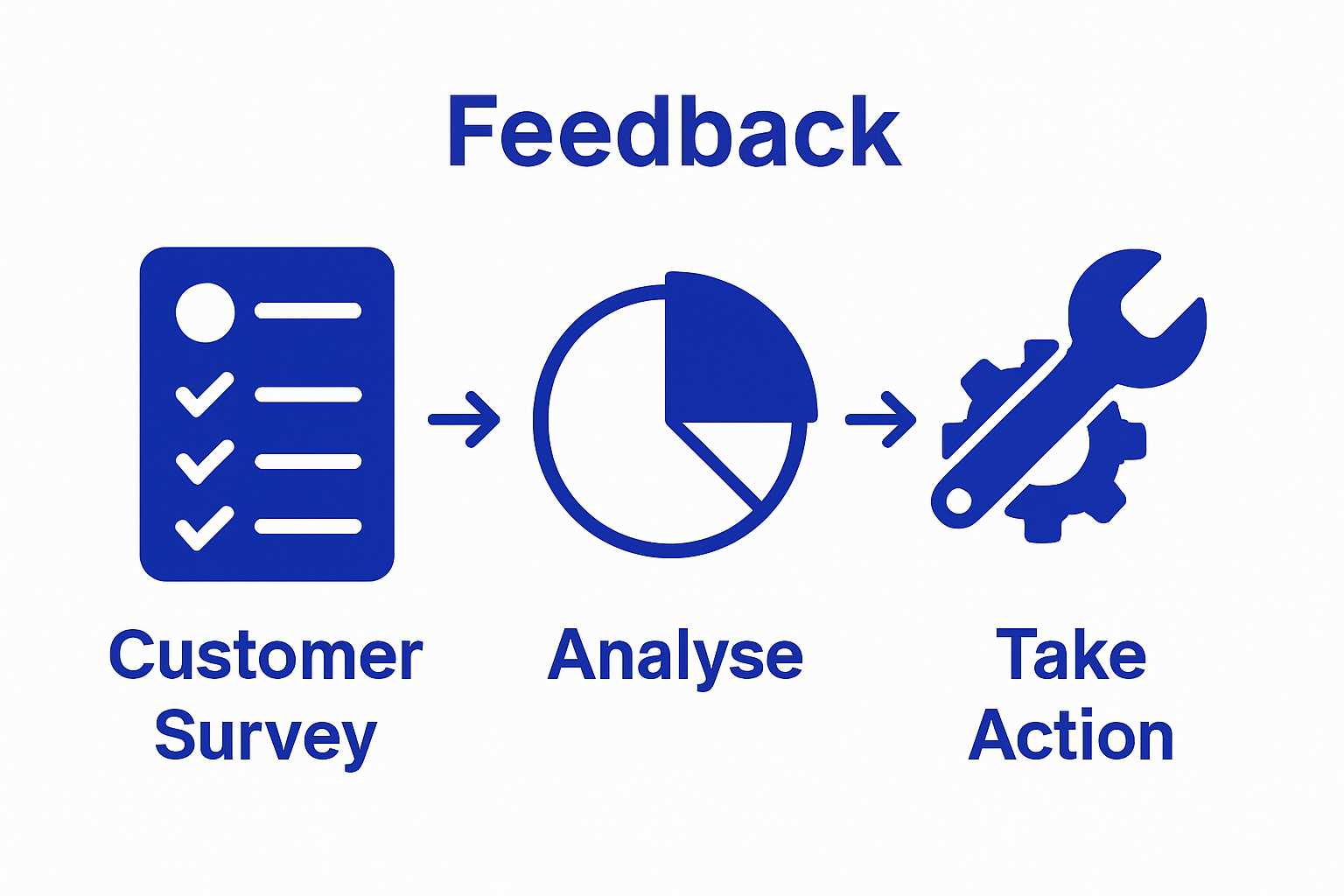 Three-step infographic: survey, analyze, implement changes