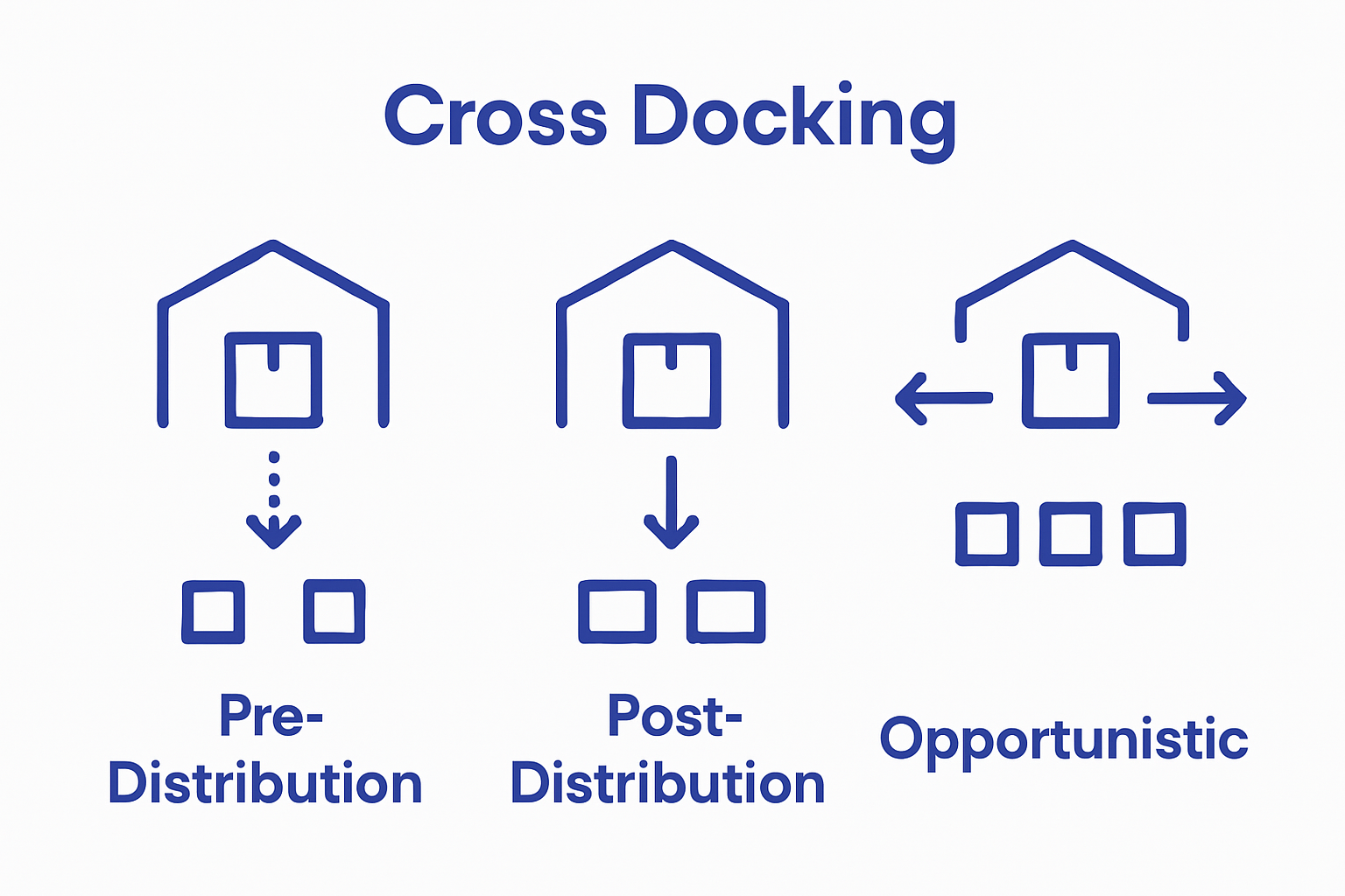 Infographic comparing three cross docking types