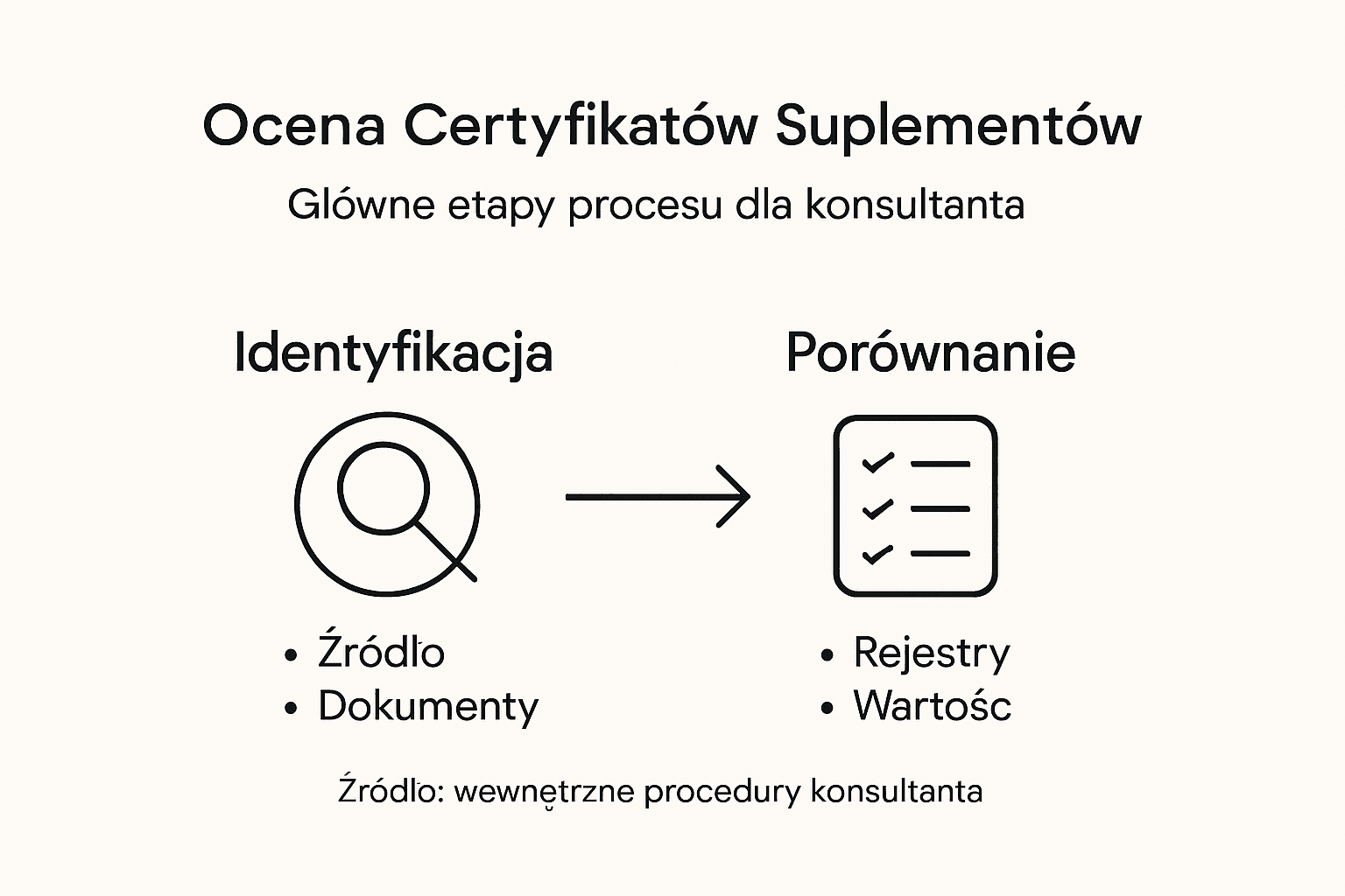 Infografika ilustrująca przebieg procesu oceny certyfikatów