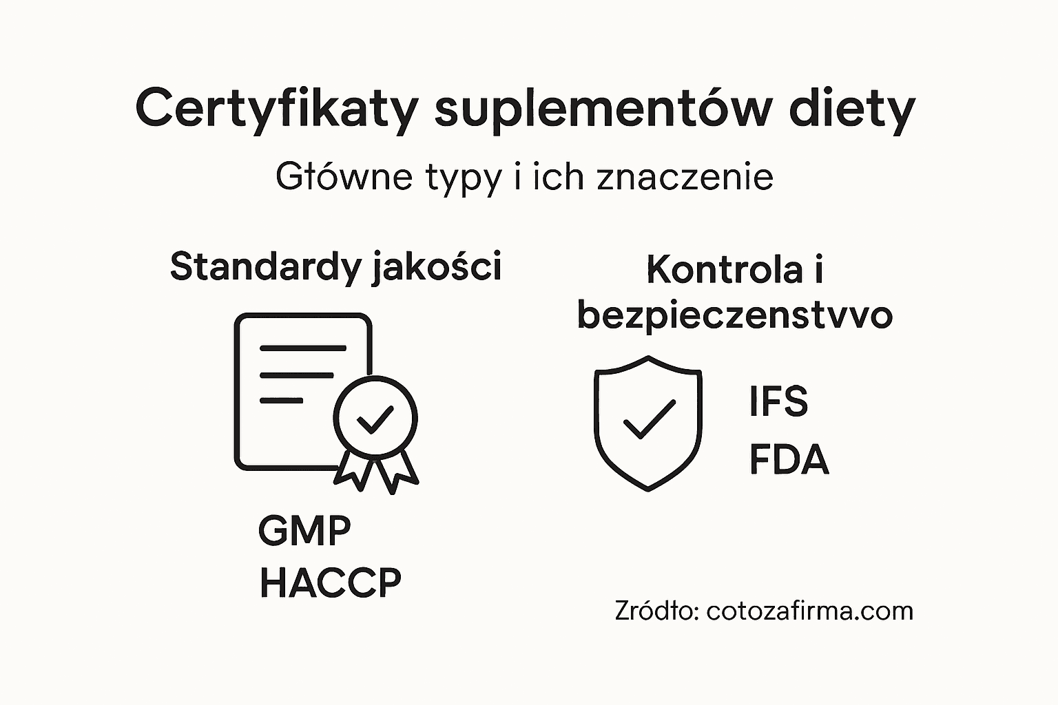 Infografika: najpopularniejsze certyfikaty suplementów diety