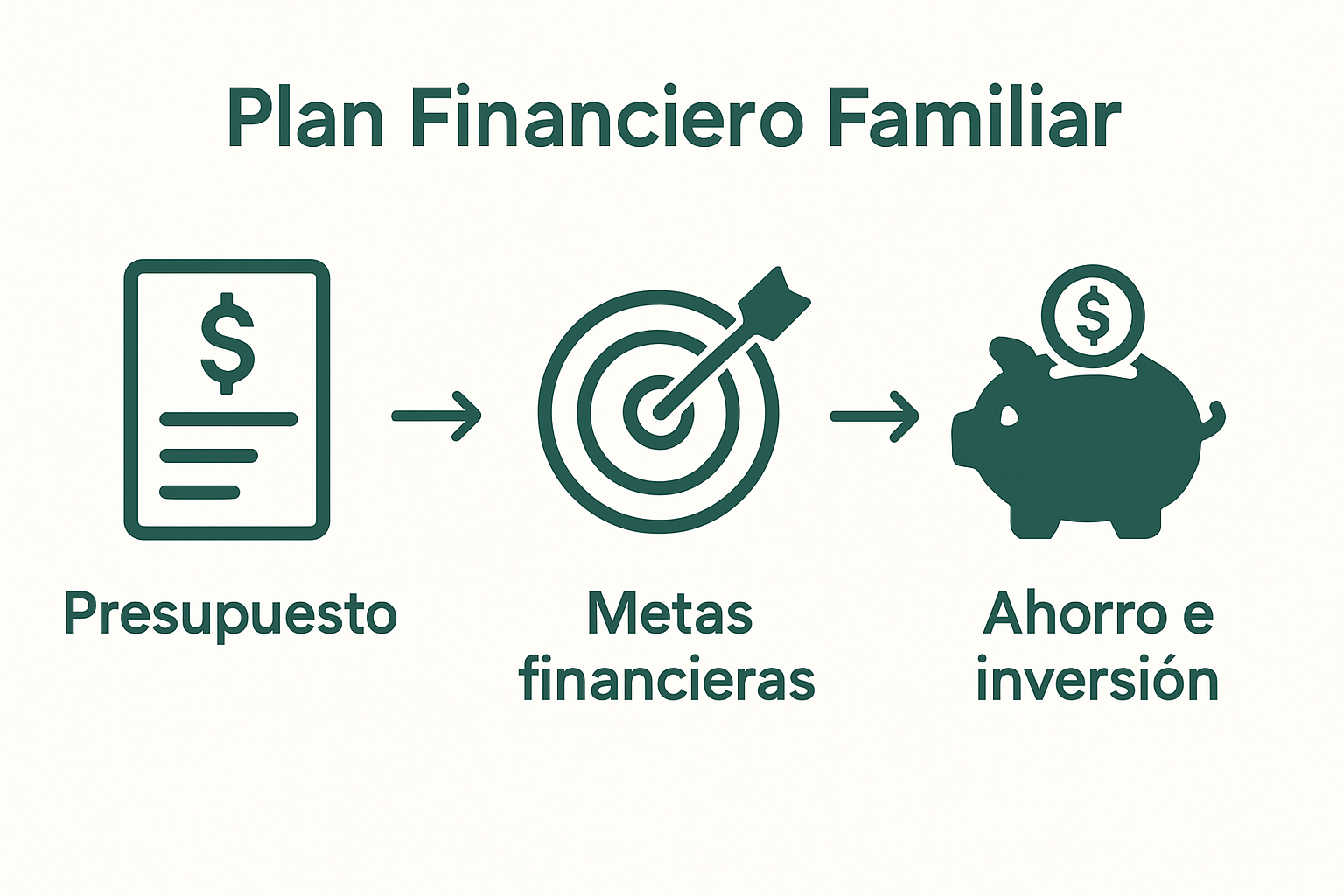 Infografía de los componentes principales de un plan financiero familiar.