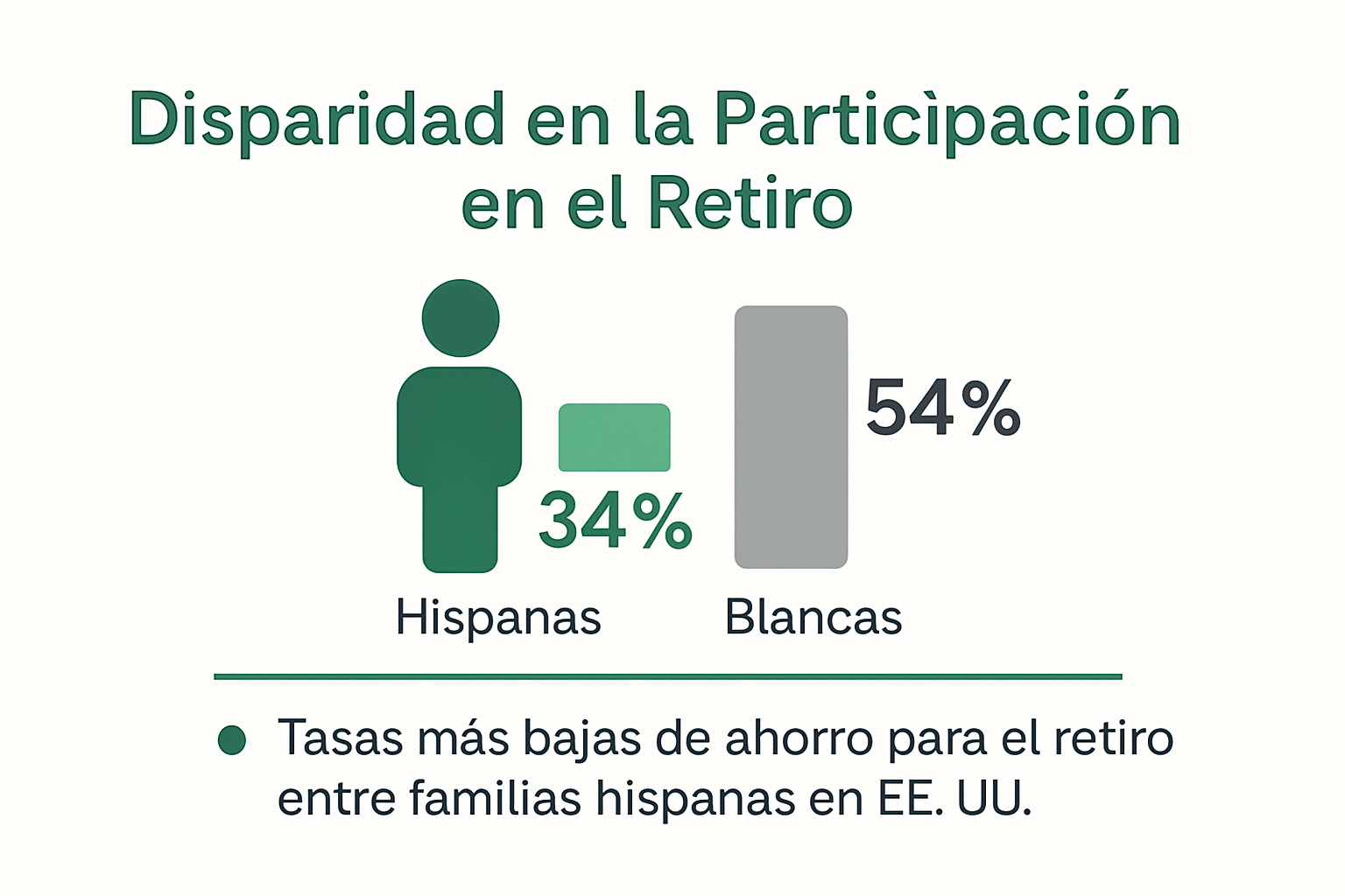 Infographic comparing retirement plan participation rates by ethnicity