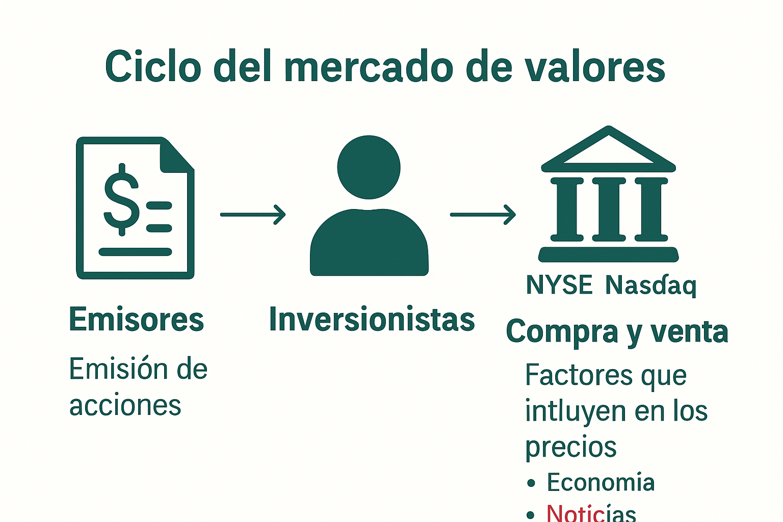Ciclo del mercado de valores de EE.UU.