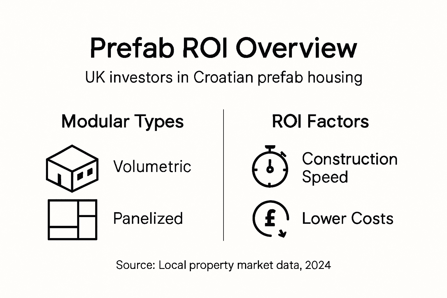 Infographic with prefab types and ROI factors