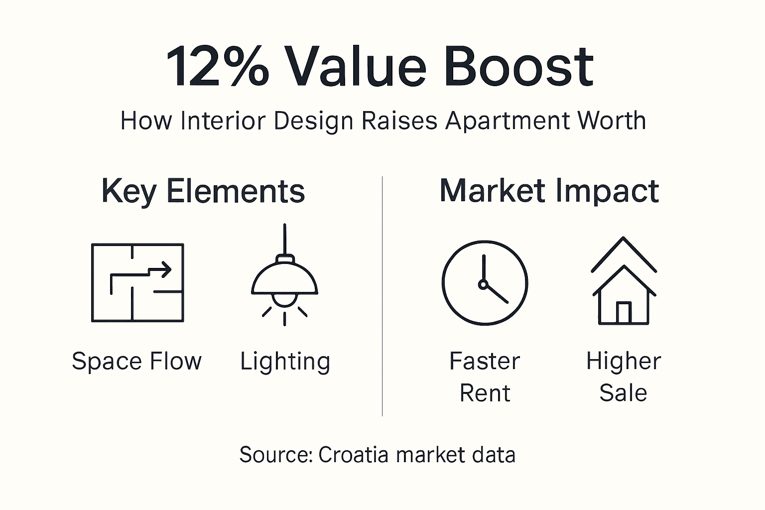 Infographic shows design factors and value increase