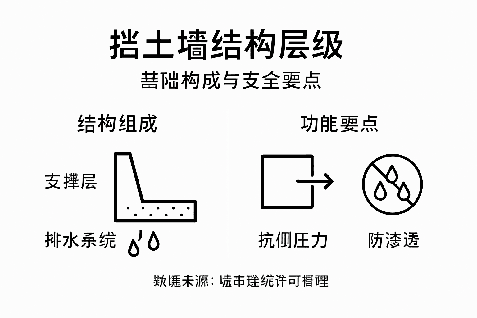 通过信息图全面解析挡土墙的结构分层及关键安全措施