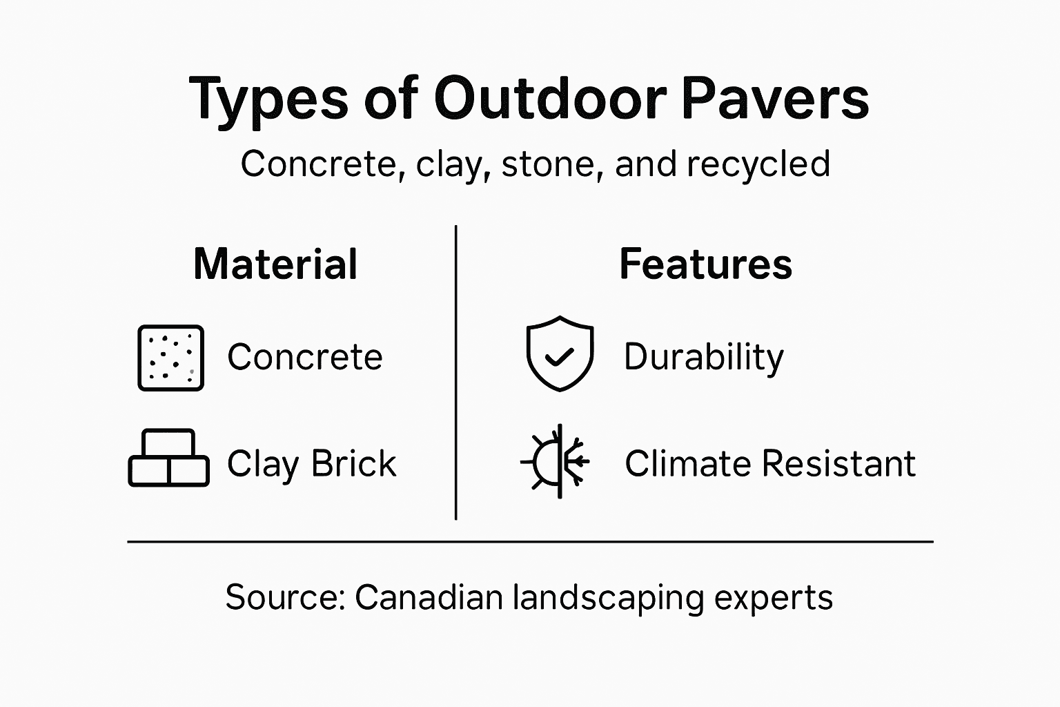 Infographic comparing paver materials and features