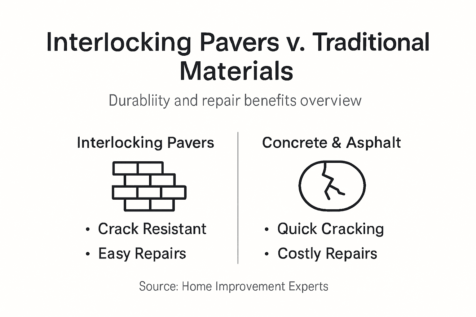 Infographic compares paver and traditional material durability