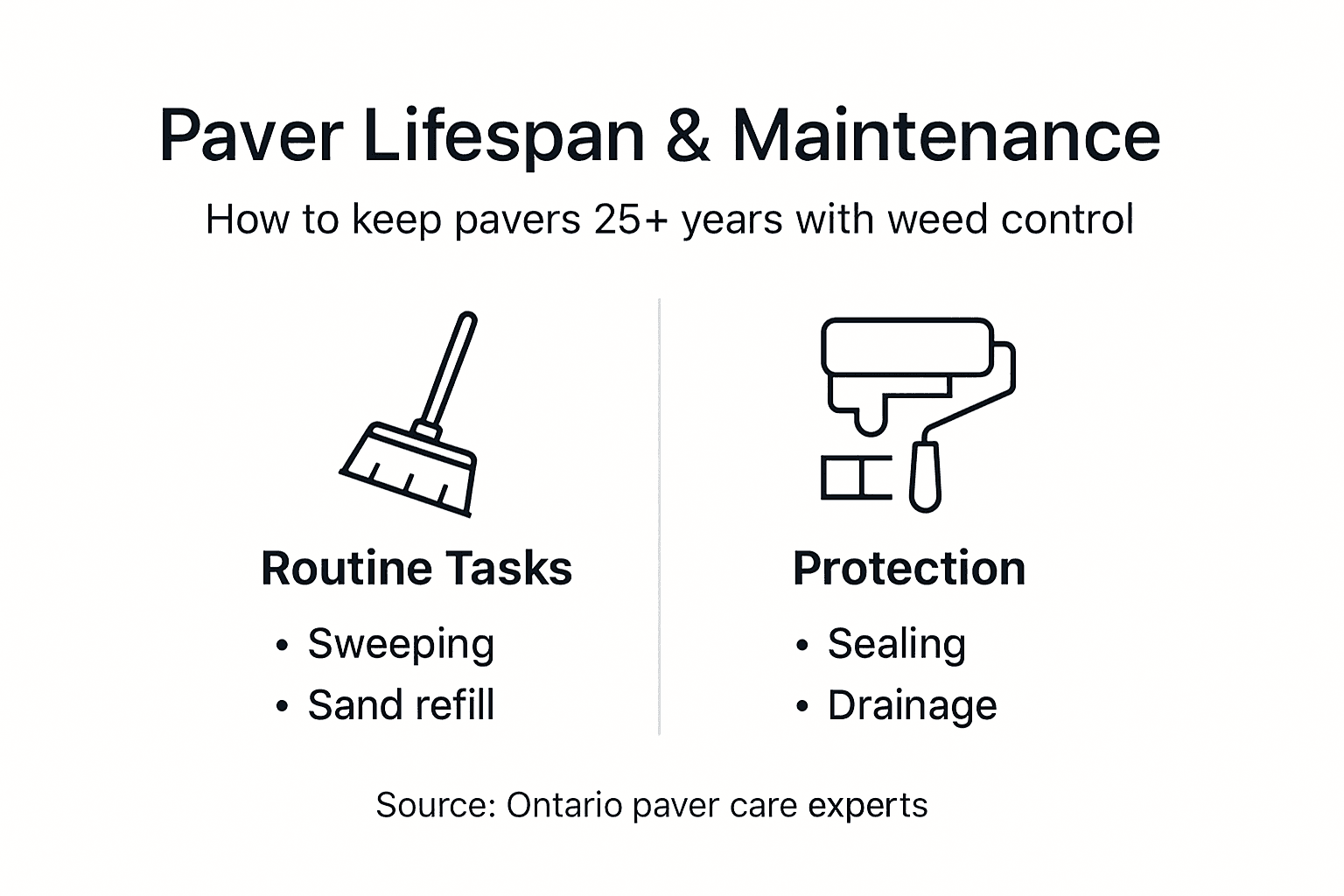 Infographic paver maintenance and weed control summary