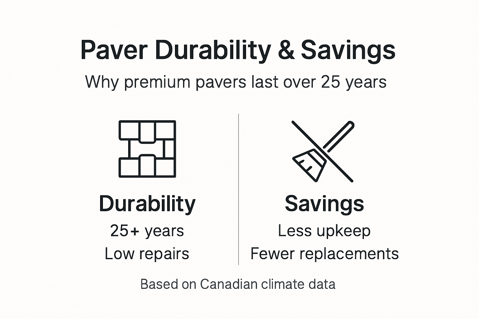Infographic showing paver durability and saving comparison