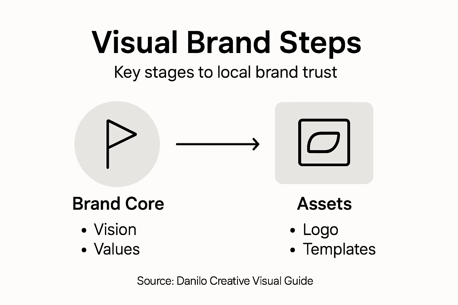 Infographic visualizing steps for local brand trust