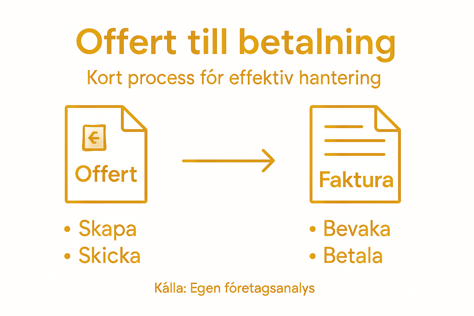 Så här fungerar processen från offert till faktura – en översikt i infografik