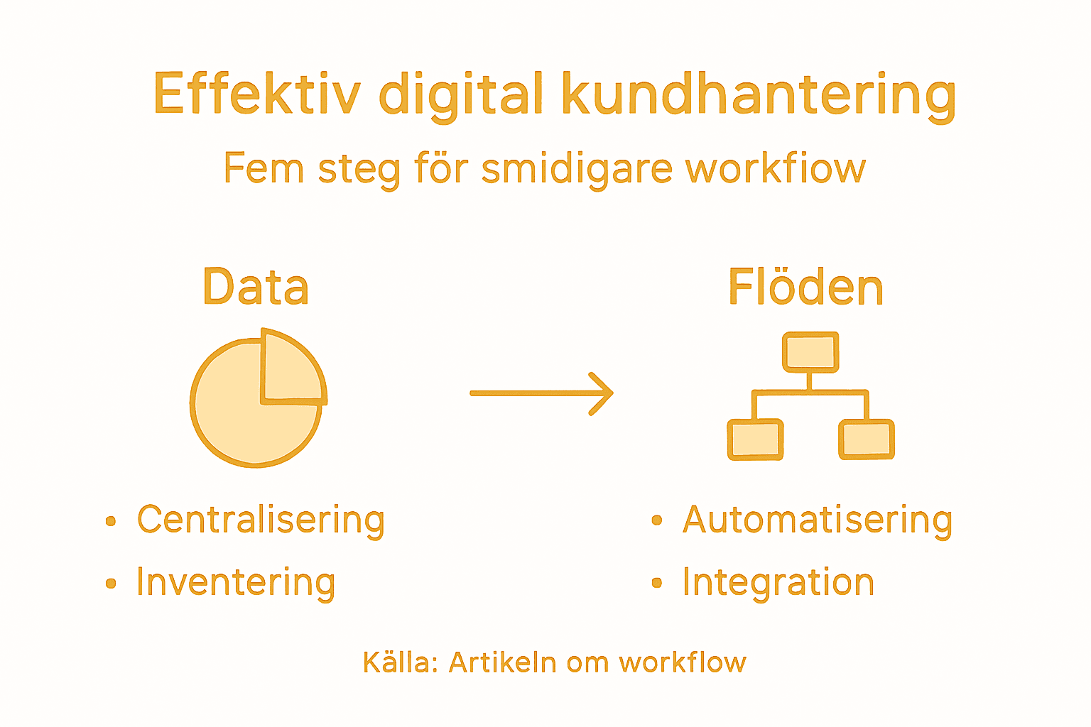 Så här lyckas du med digital kundhantering – en översikt i infographic-format