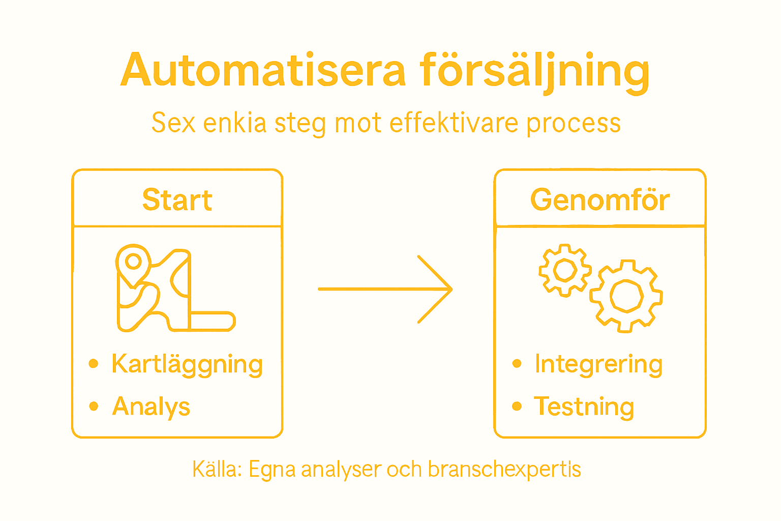 Så automatiserar du din försäljning – en guide i flera steg