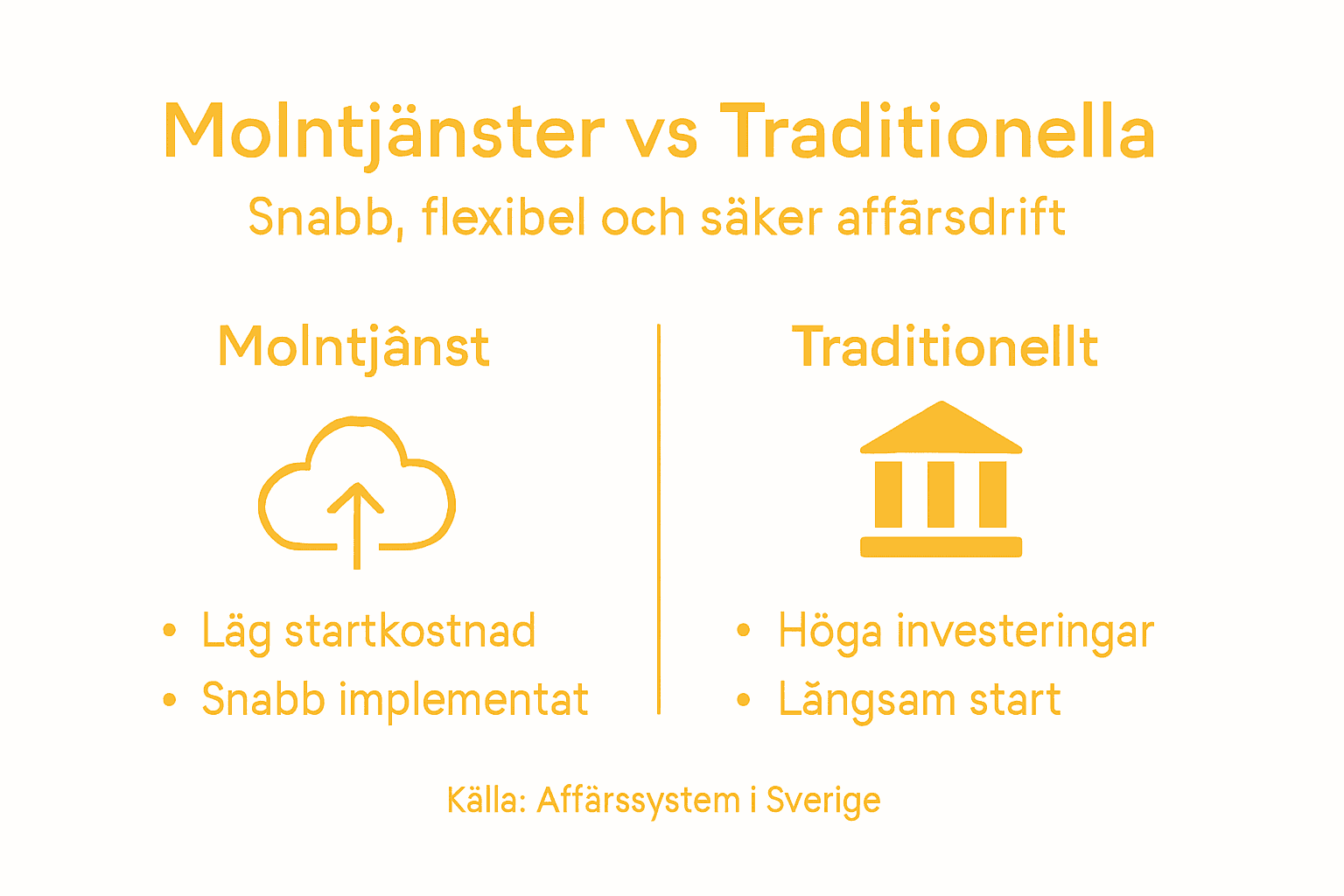 Översikt som visar skillnaderna mellan molntjänster och traditionella IT-lösningar