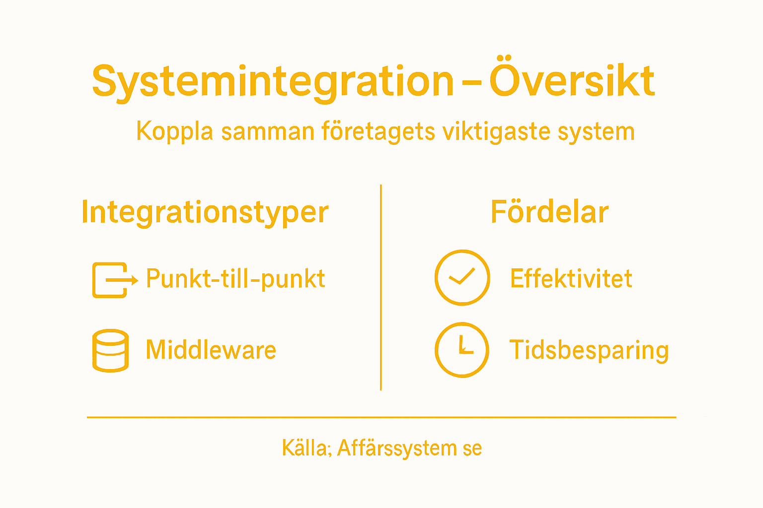 Grafisk översikt: Olika former av systemintegration och deras fördelar