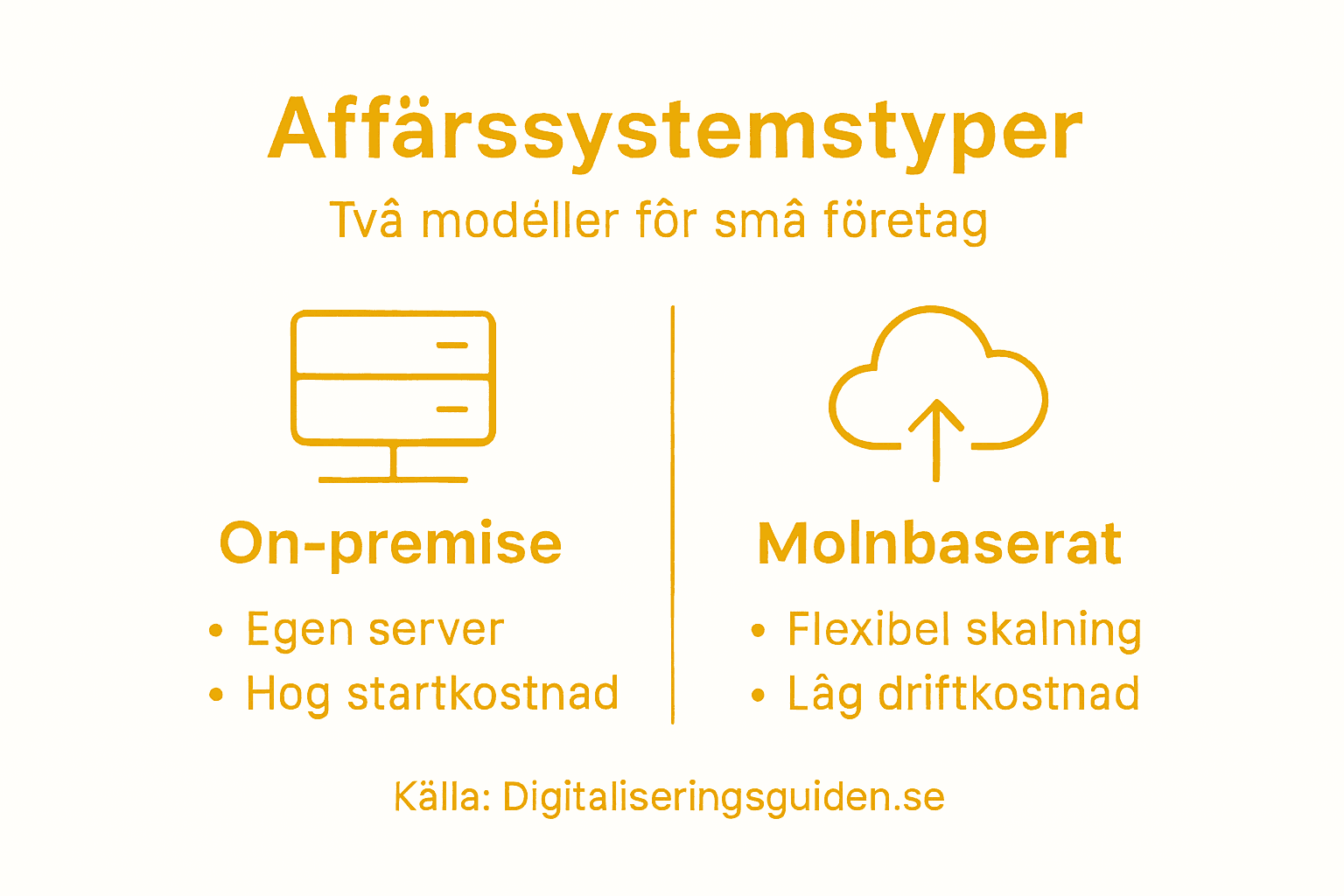 Grafik: Olika typer av affärssystem för småföretagare