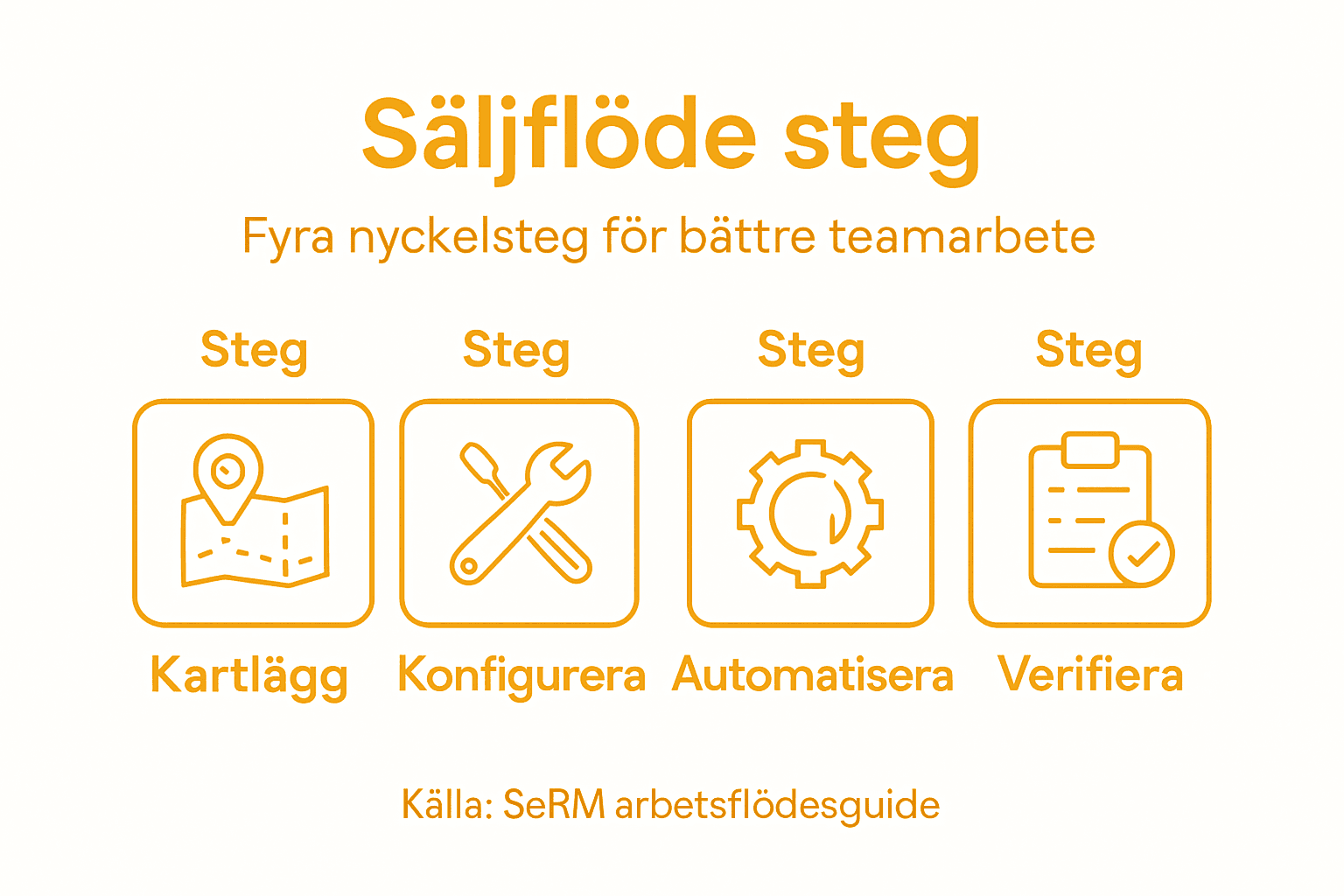Infografik: Så får du ett smidigare och mer effektivt säljflöde – steg för steg