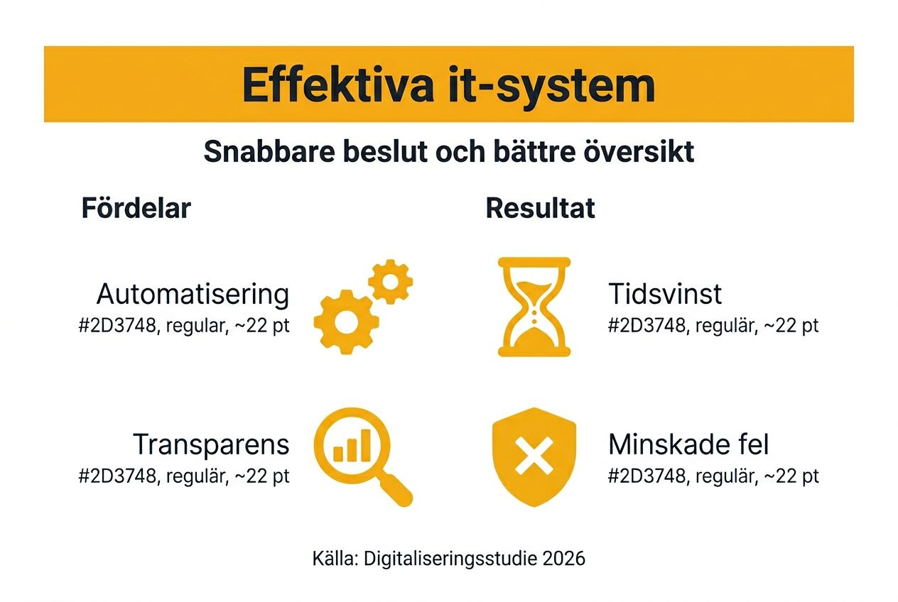 Grafik som visar nyttan och effekterna av moderna it-lösningar