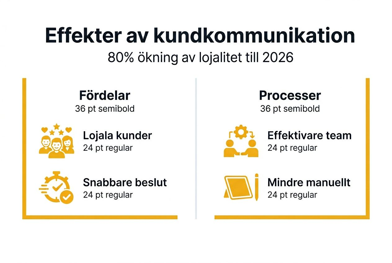Visuell guide: Så påverkar kunddialogen resultatet