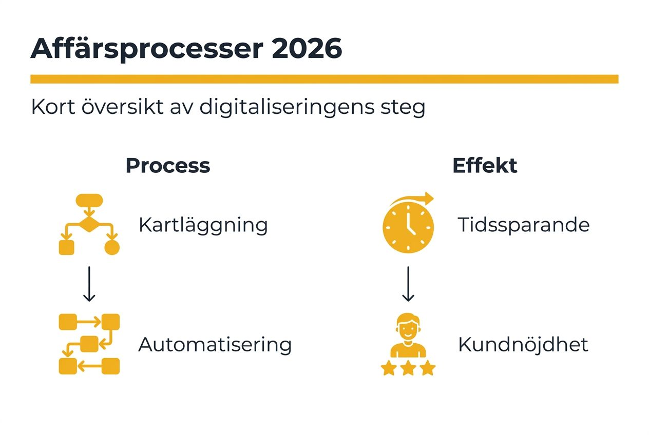 Överskådlig grafik som visar affärsflöde och resultat