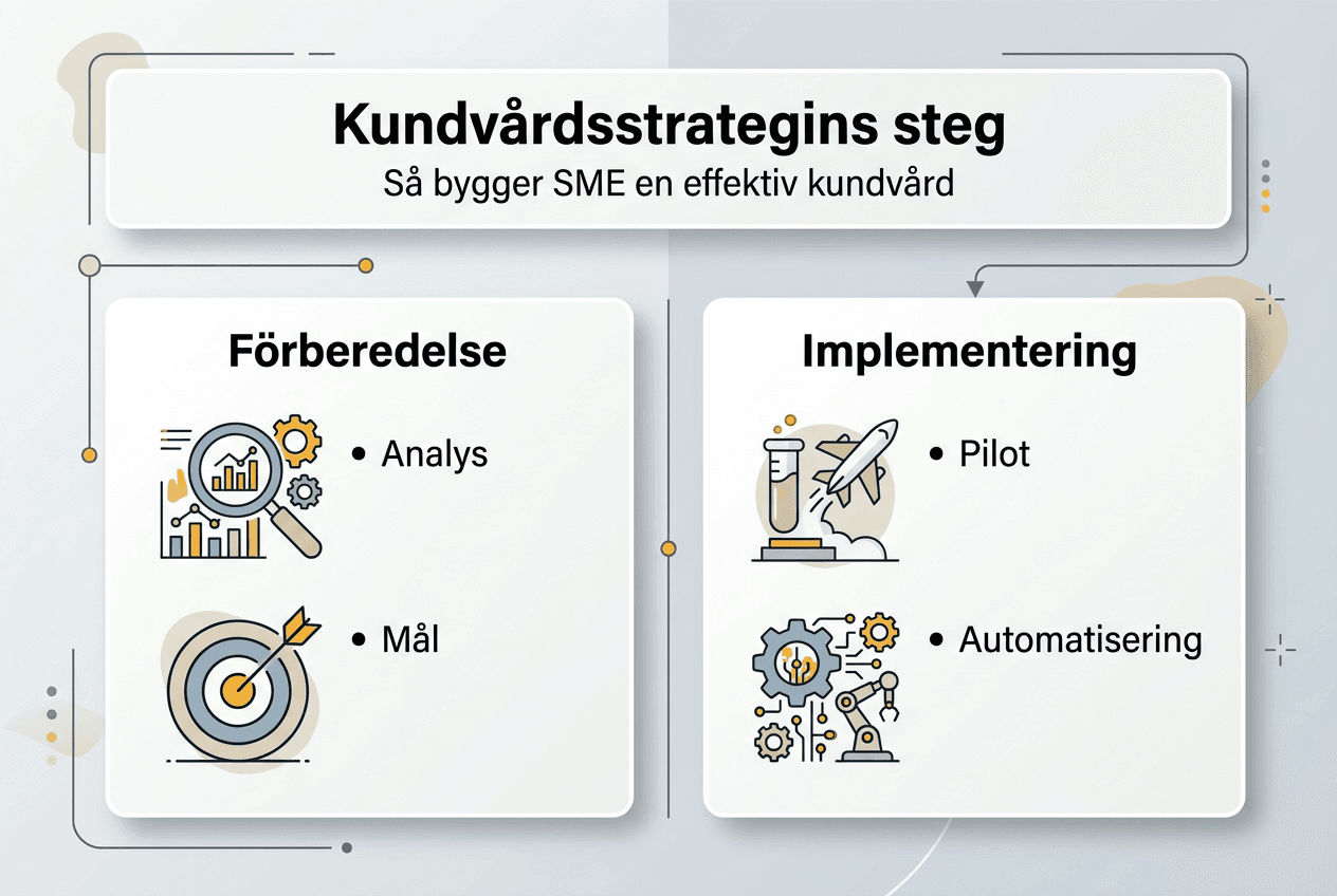 Översikt över kundvårdsprocessen för små och medelstora företag