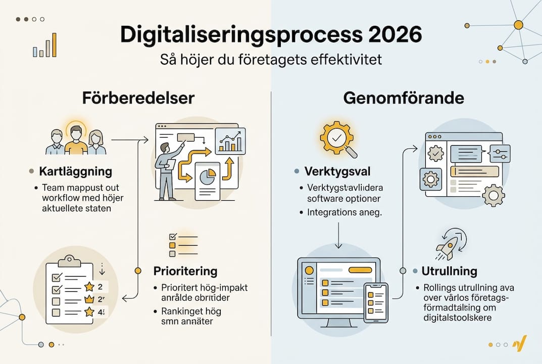 Så digitaliserar du – en överskådlig infografik över processen