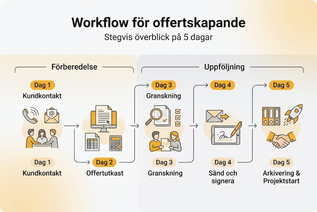 Grafisk översikt över processen för att skapa offerter – steg för steg